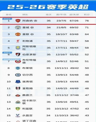 曼城 vs 阿森纳：仅2分差距，三队争欧冠席位