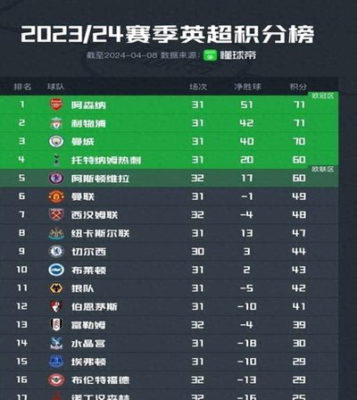 英超积分榜：曼城落后枪手2分&均剩3轮，樱桃军距欧冠区3分