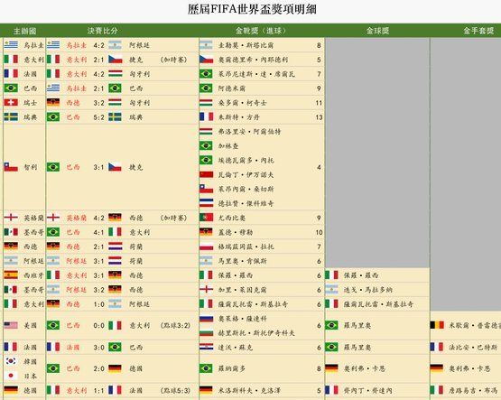 历史冠军最多球员榜：梅西45冠居首，马基第2，C罗34冠第13