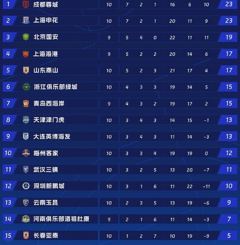 蓉城绝杀领跑 积分榜大变局