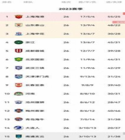 opta全球联赛排行榜，J2排第73名，中超排第88名